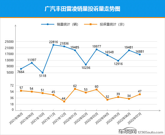 2022年7月TOP30轎車銷量投訴量對應點評