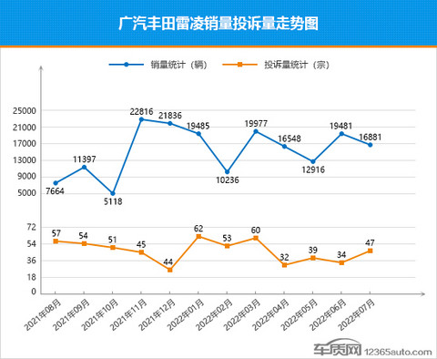 2022年7月TOP30轿车销量投诉量对应点评