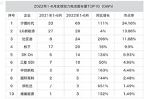 全球动力电池：欧美期待本土“宁王”的出现