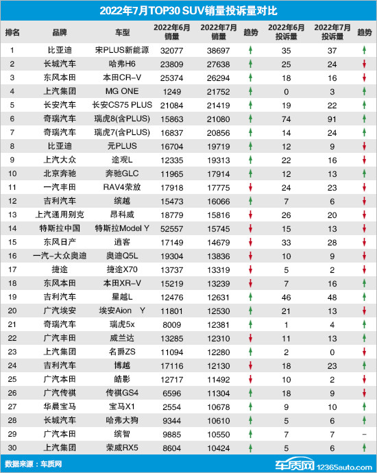 2022年7月TOP30 SUV銷量投訴量對應點評