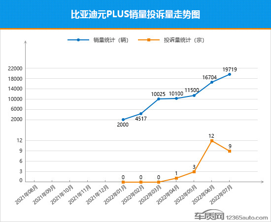 2022年7月TOP30 SUV銷量投訴量對應點評