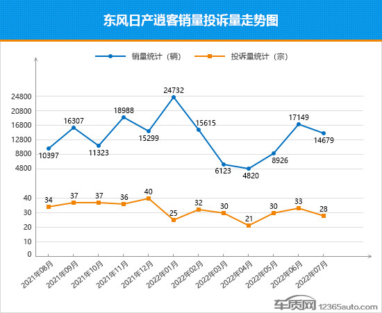 2022年7月TOP30 SUV銷量投訴量對應點評