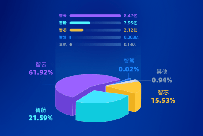 四維圖新上半年?duì)I收近14億元，智云、智芯業(yè)務(wù)收入大增