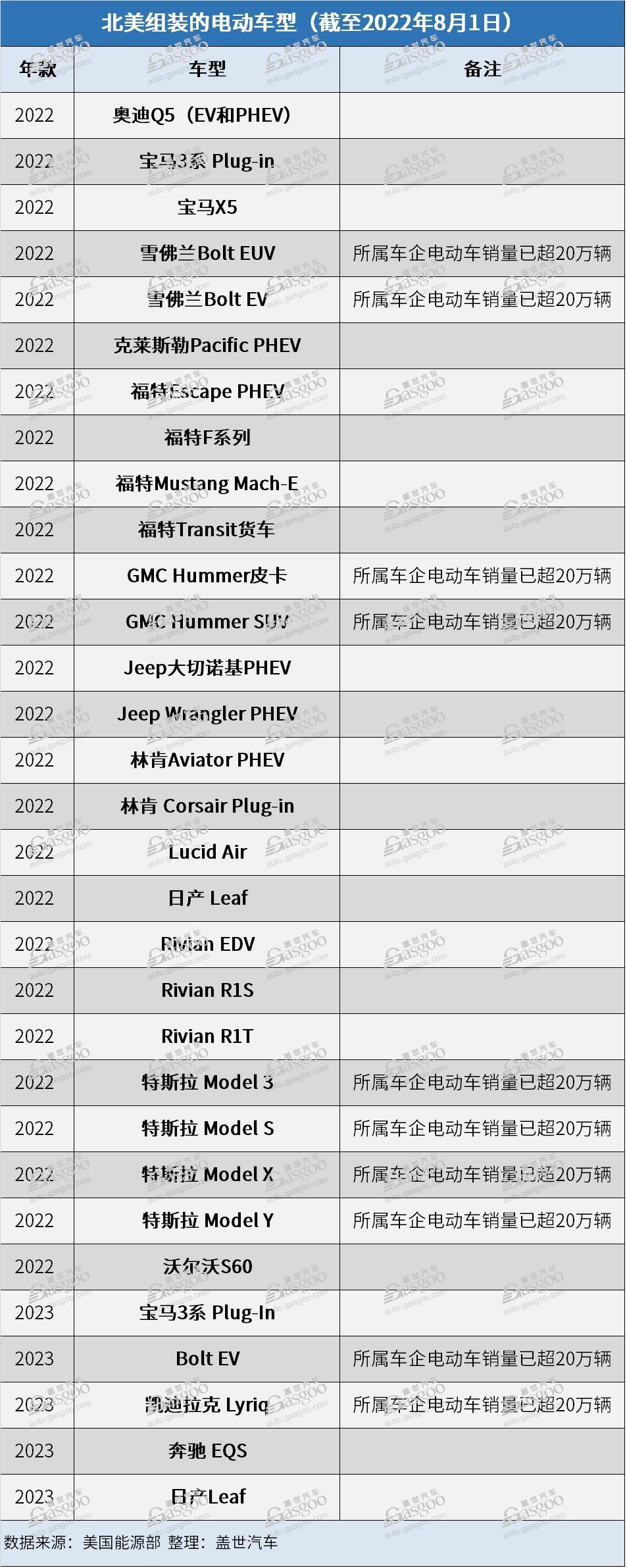 美国总统拜登签署降低通胀法 这些电动车型年底前还能获税收抵免