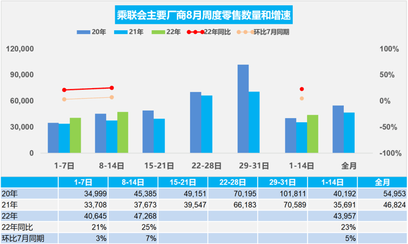 8月前兩周乘用車零售61.5萬(wàn)輛，同比增長(zhǎng)23%