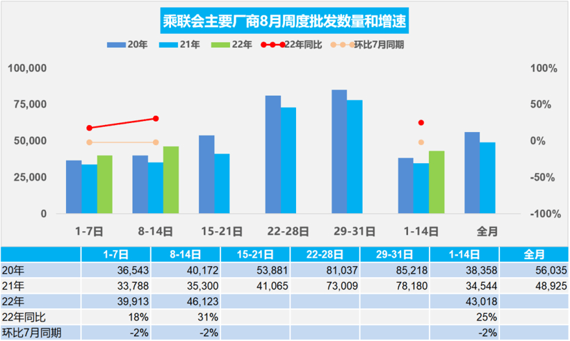 8月前两周乘用车零售61.5万辆，同比增长23%