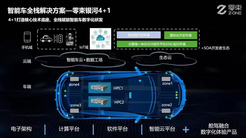 “硬、软、算、数”零束银河全栈铸车以魂