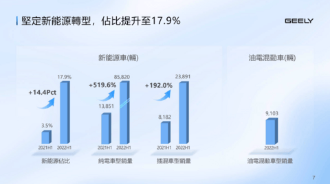 上半年财报发布会上,吉利透露了哪些关键信息?