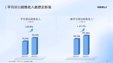 上半年财报发布会上,吉利透露了哪些关键信息?