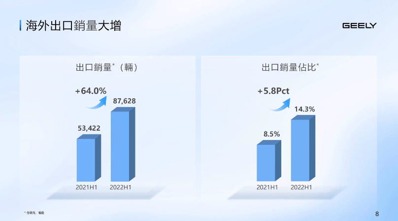 上半年财报发布会上，吉利透露了哪些关键信息？