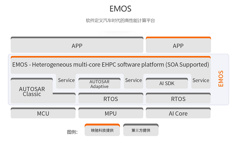 软件开发速度追不上行业需求?EMOS或成破局关键