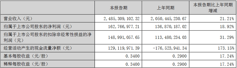 华阳集团2022半年报：营收同比增21.21%，新能源车项目增量大