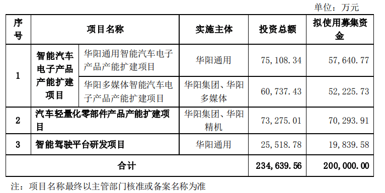 華陽(yáng)集團(tuán)2022半年報(bào)：營(yíng)收同比增21.21%，新能源車項(xiàng)目增量大