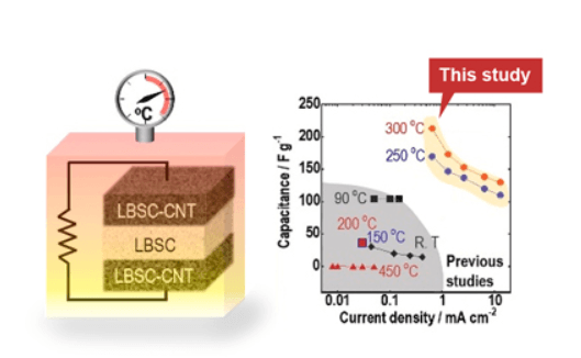大阪公立大学开发新型耐热、高容量电容器
