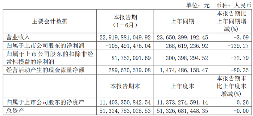 均胜电子2022上半年营收229亿元，新获订单约650亿元