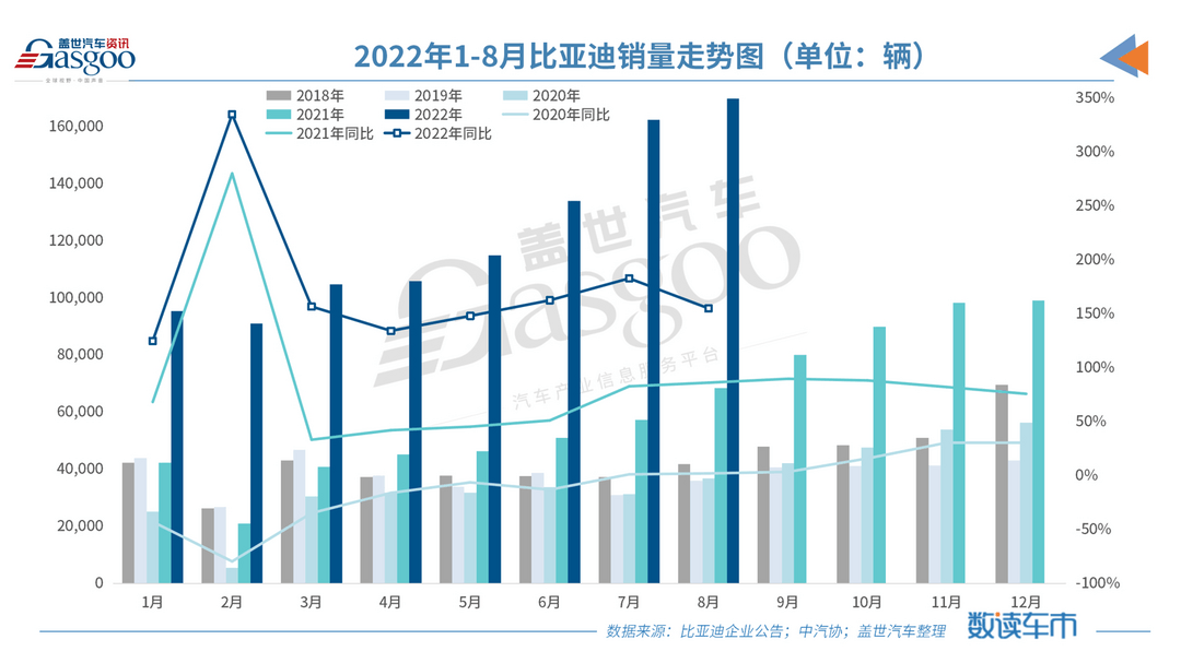 Продажи пассажирских автомобилей на новых источниках энергии BYD впервые в августе превысили 170 000 единиц.
