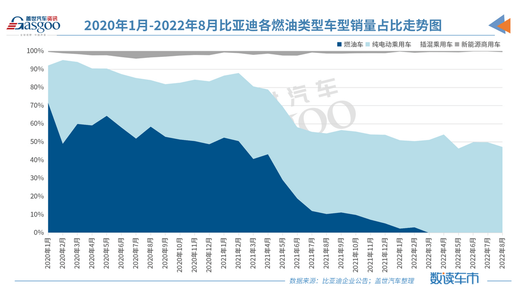 比亚迪新能源乘用车8月销量首次突破17万辆