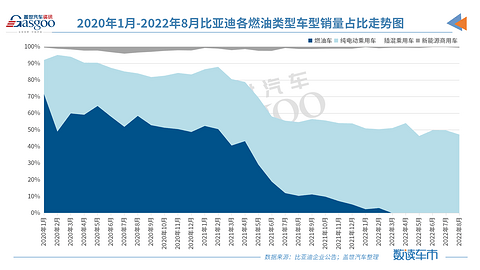 比亚迪新能源乘用车8月销量首次突破17万辆