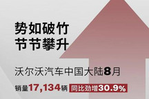 沃尔沃8月销量公布：同比增长30.9%