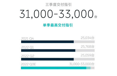 蔚来Q2实现营收103亿元,净亏损27.45亿元