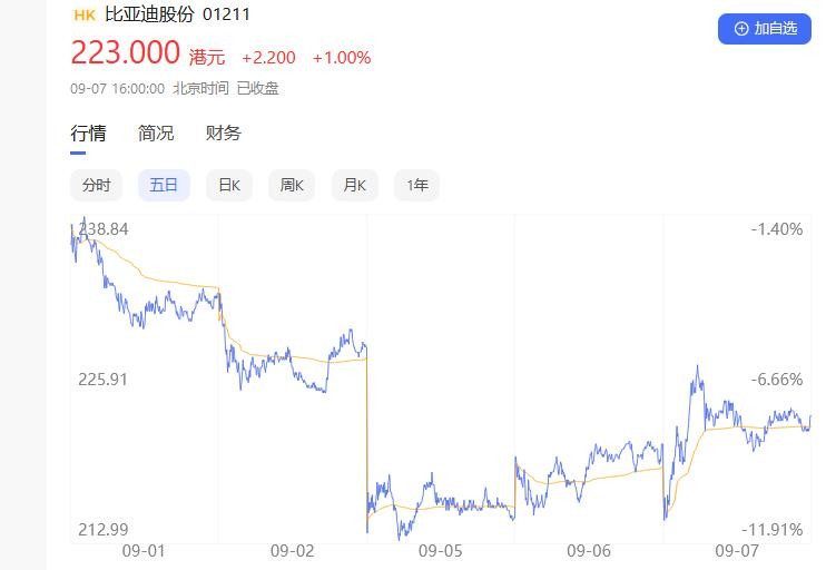 交易日連續(xù)飄紅，巴菲特減持“烏云”散了？