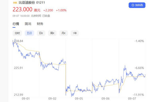 交易日连续飘红,巴菲特减持“乌云”散了?