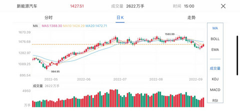 交易日连续飘红,巴菲特减持“乌云”散了?