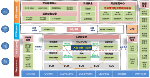 汽车信息安全步入窗口期 是行业蓝海还是发展“绊脚石”?