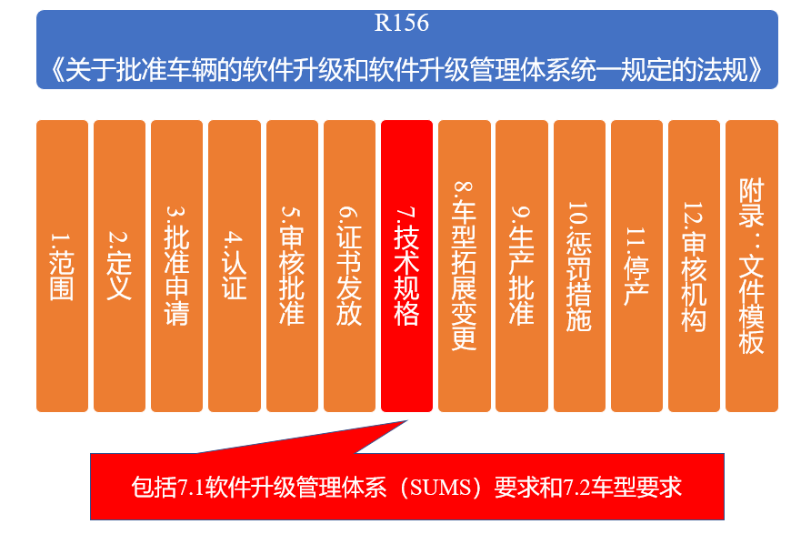 汽車軟件升級(jí)(OTA)合規(guī)測(cè)試流程與解讀