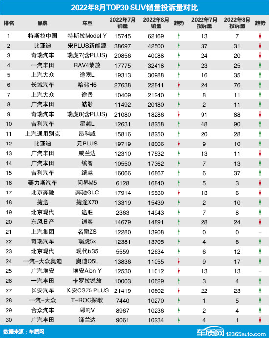 2022年8月TOP30 SUV销量投诉量对应点评