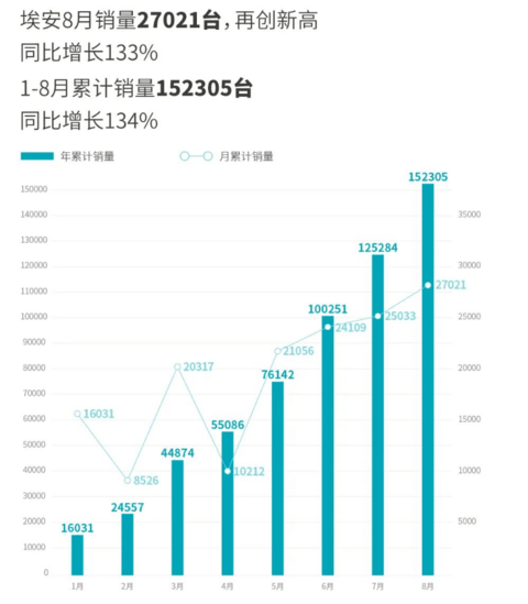 埃安发布超跑,对手——500万以上