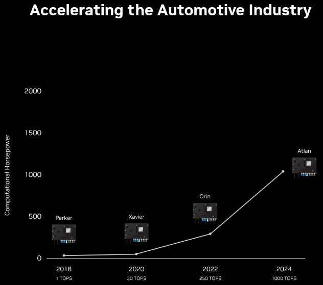 英伟达「史诗级」自动驾驶芯片亮相！算力2000TOPS，兼容座舱娱乐功能