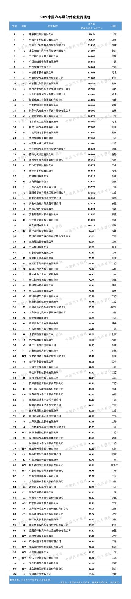 《2022全球汽车供应链核心企业竞争力白皮书》发布（附榜单）