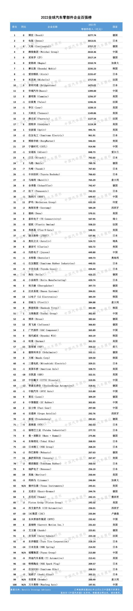 《2022全球汽车供应链核心企业竞争力白皮书》发布(附榜单)