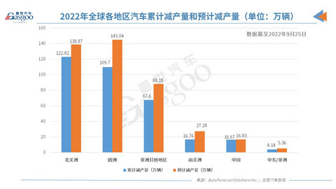 AFS:今年中国因缺芯已减产16.67万辆车,约为去年同期的十分之一