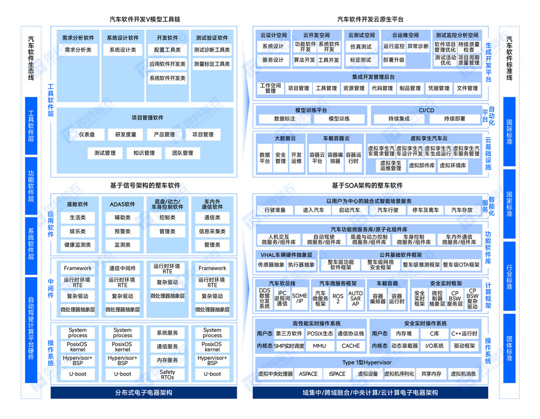 ​《汽车软件全景图（2022年）》正式发布 给汽车行业带来全局视角