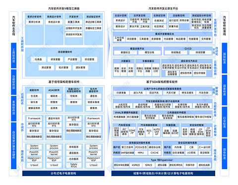 《汽车软件全景图(2022年)》正式发布 给汽车行业带来全局视角