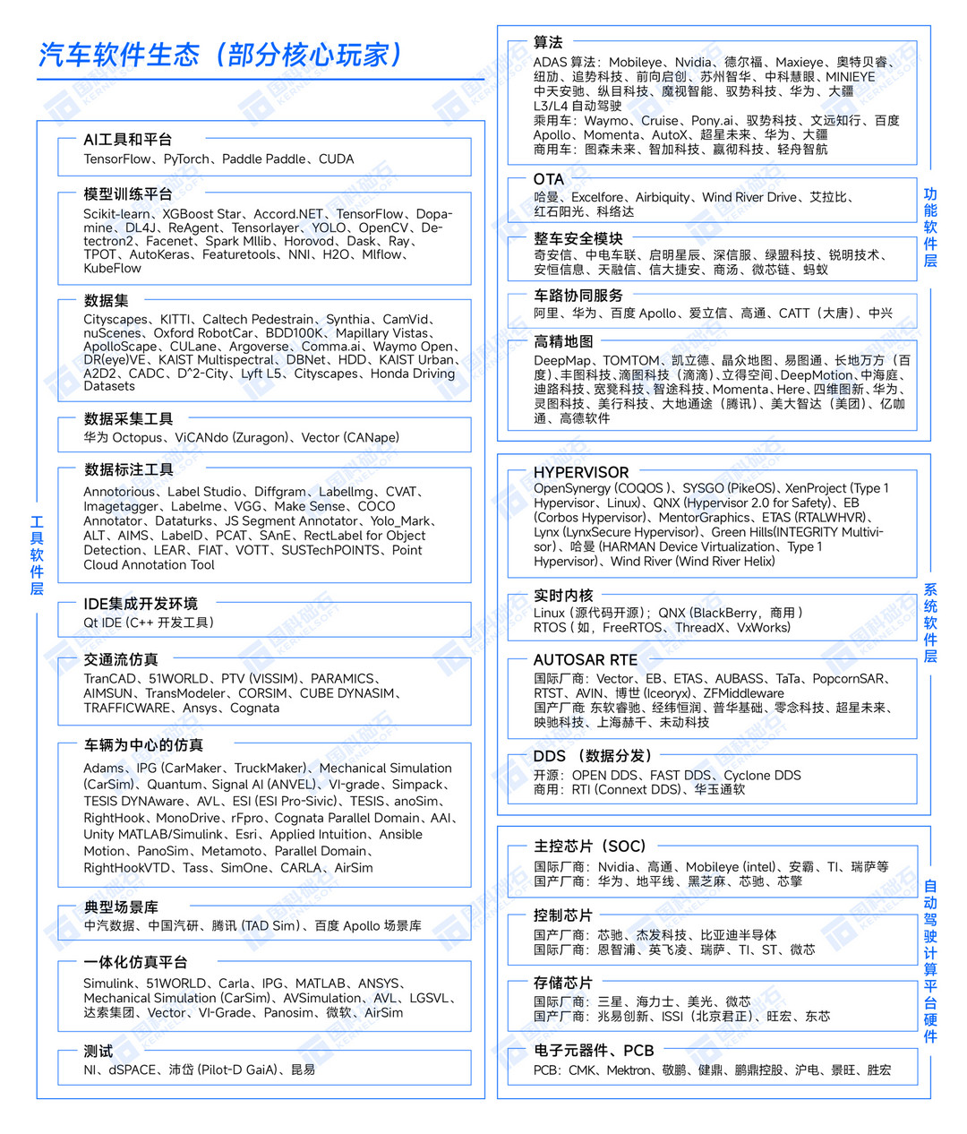 ​《汽车软件全景图（2022年）》正式发布 给汽车行业带来全局视角