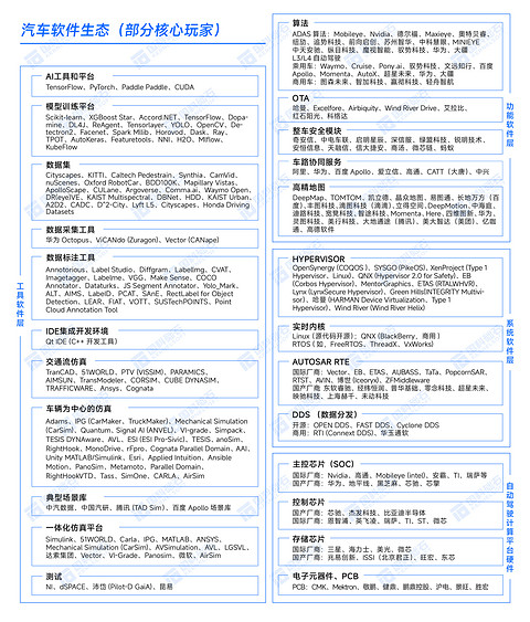 《汽车软件全景图(2022年)》正式发布 给汽车行业带来全局视角