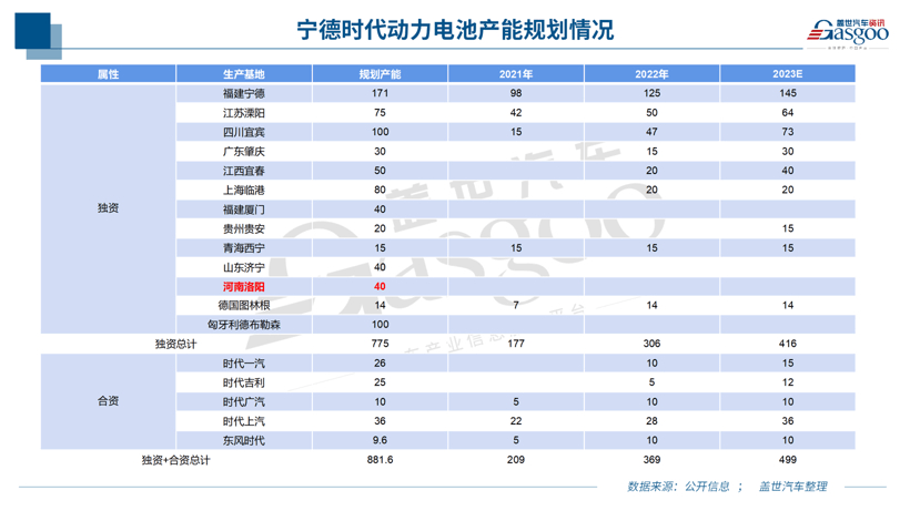 再投130亿元扩建产能，宁德时代新生产基地落地洛阳