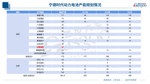 再投130亿元扩建产能,宁德时代新生产基地落地洛阳