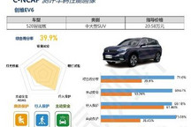 创维EV6仅达到C-NCAP“一星级”标准