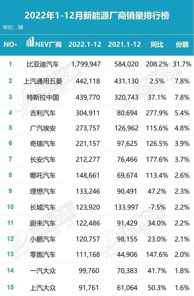 乘联会公布12月新能源汽车销量排行榜