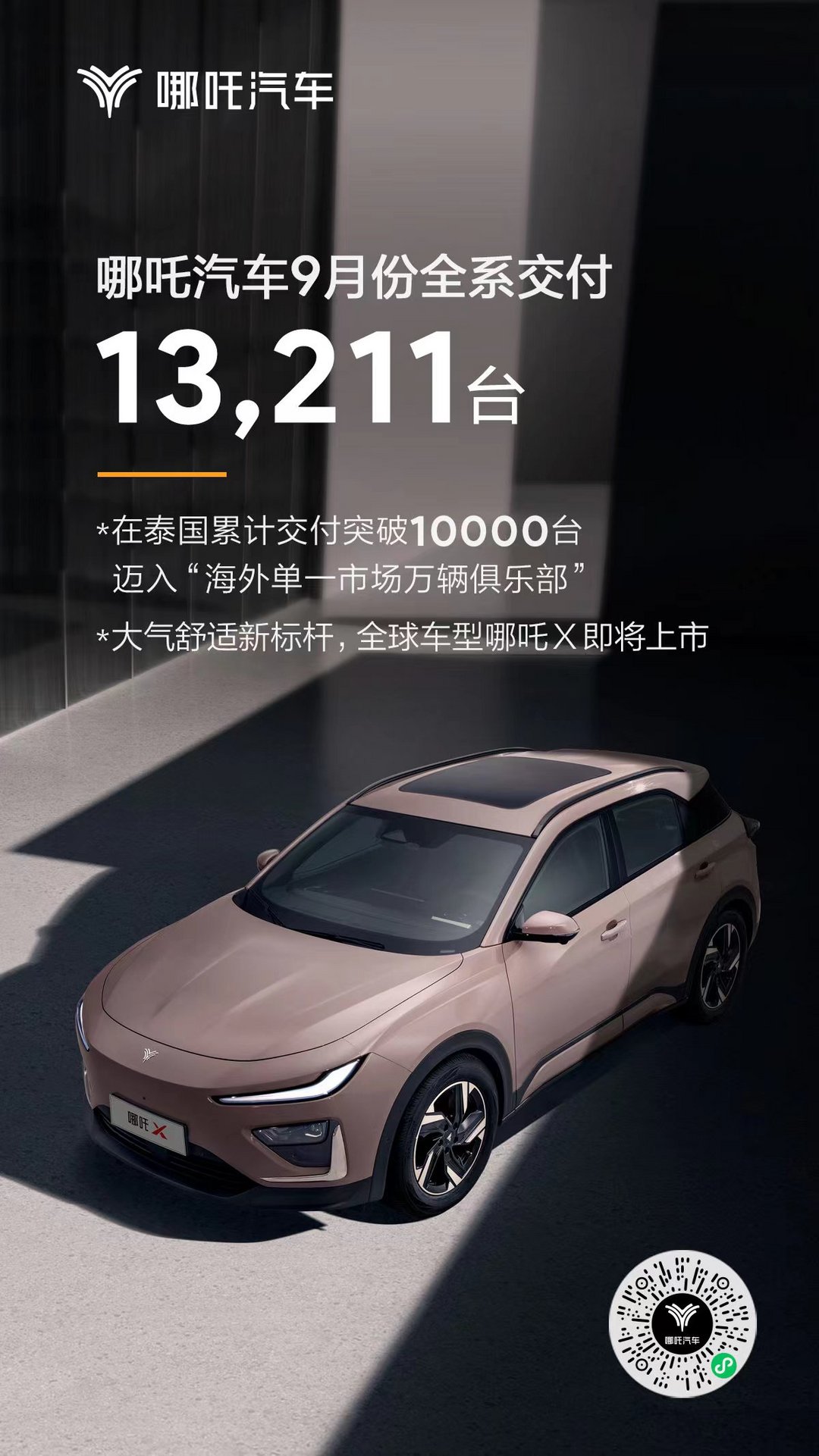哪吒9月全系交付13211輛，海外市場邁入萬輛俱樂部