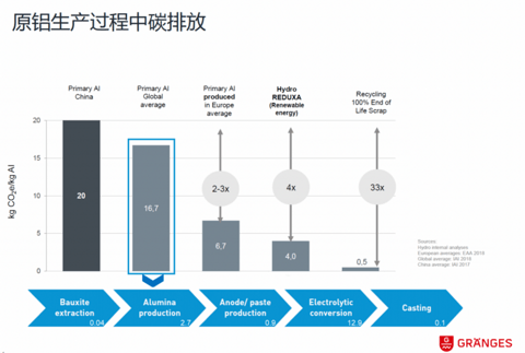 汽车铝材用量增加,碳排放问题如何解决?