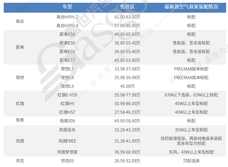 市占率大幅领先，自主空悬供应商加速赶超外资