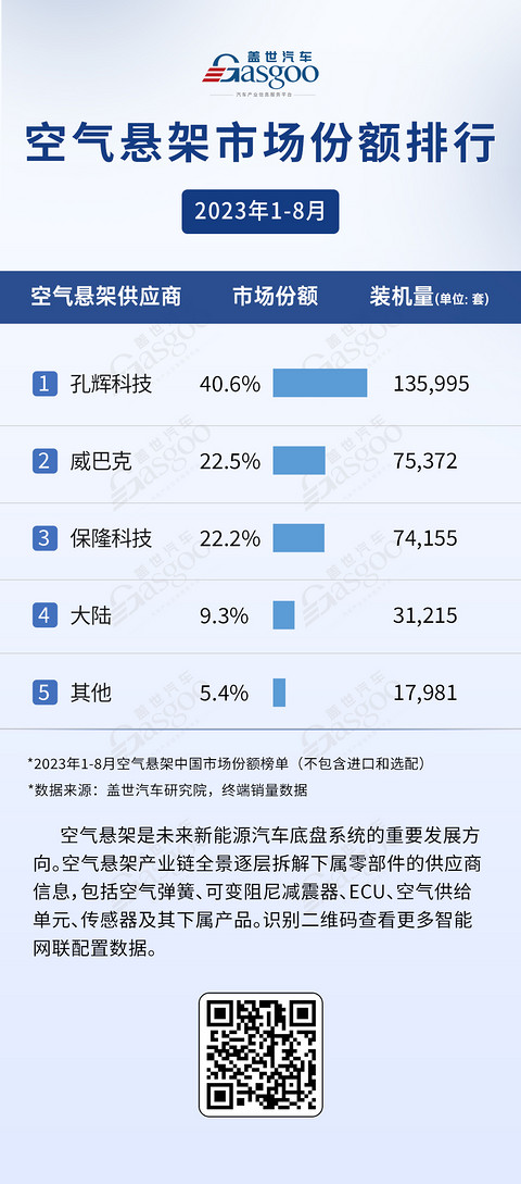 市占率大幅领先,自主空悬供应商加速赶超外资