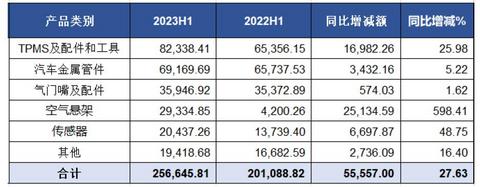 市占率大幅领先,自主空悬供应商加速赶超外资