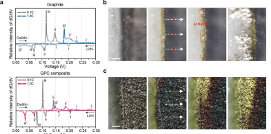 韩国研究人员开发新材料 可减轻快充电池电极的锂化不均匀性