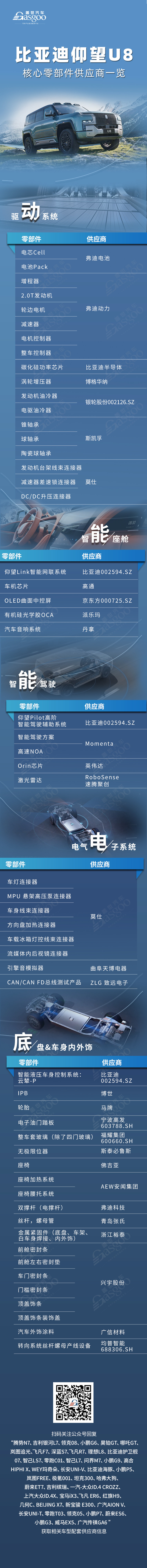 “技術(shù)魚池”集大成者，仰望U8核心零部件配套供應(yīng)商一覽